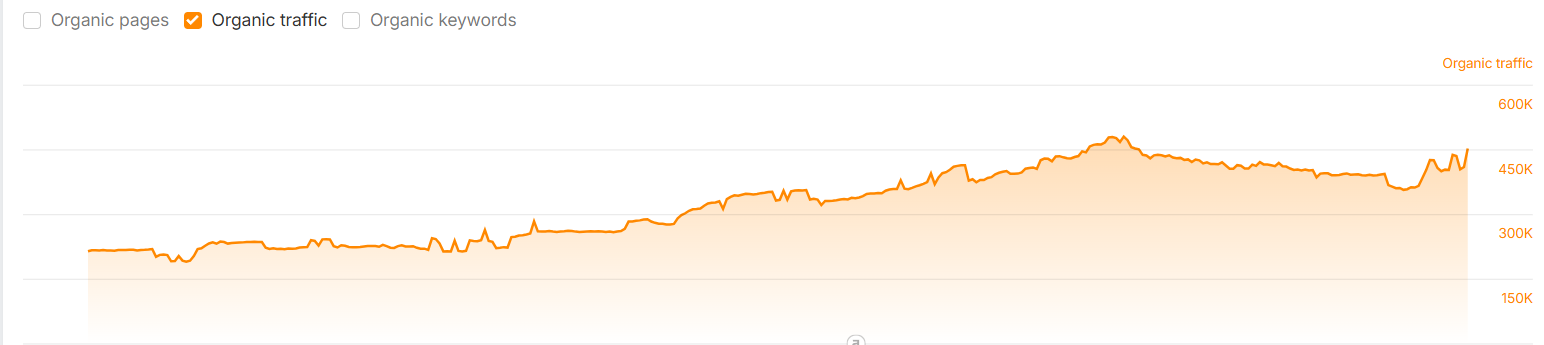Ahrefs showing CashKaro traffic growing from 200K to 453K+ across the engagement period