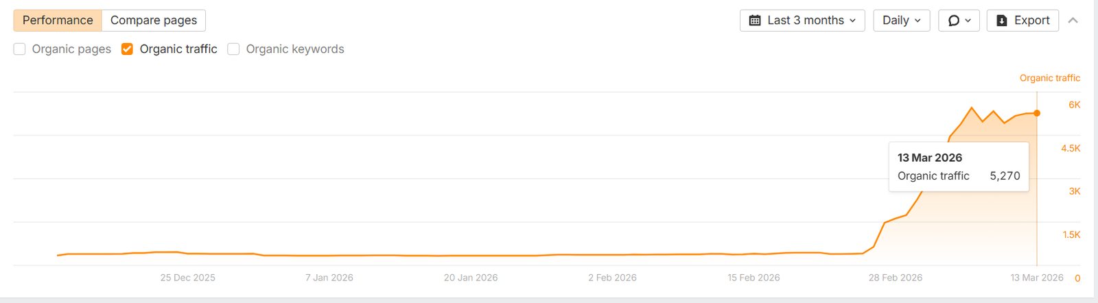 Ahrefs showing TheBar.com India rapid organic growth