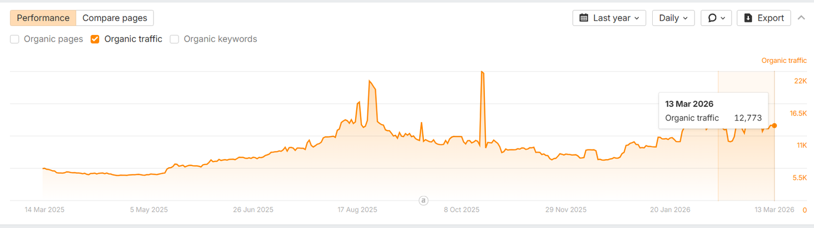 Google result for "Organic Traffic — 5,436 → 12,773" — GoDaddy India
