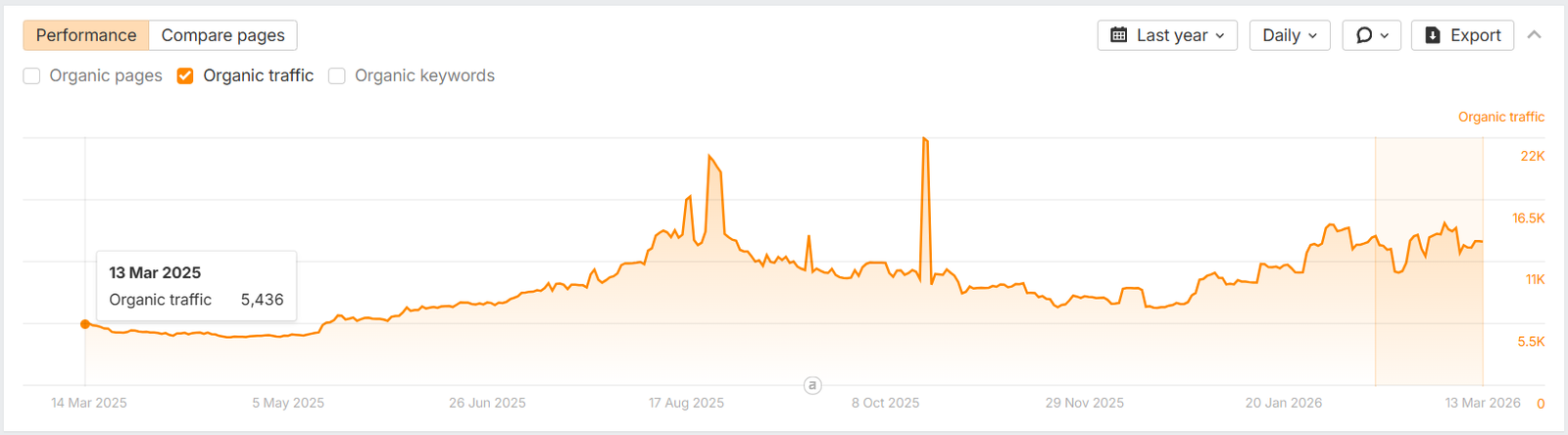Ahrefs showing 5,436 organic traffic — GoDaddy India Blog baseline March 2025