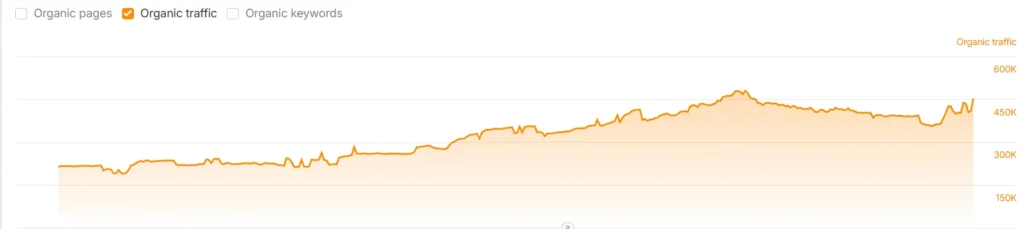 Doubling CashKaro’s organic traffic in one of India’s most competitive search categories
