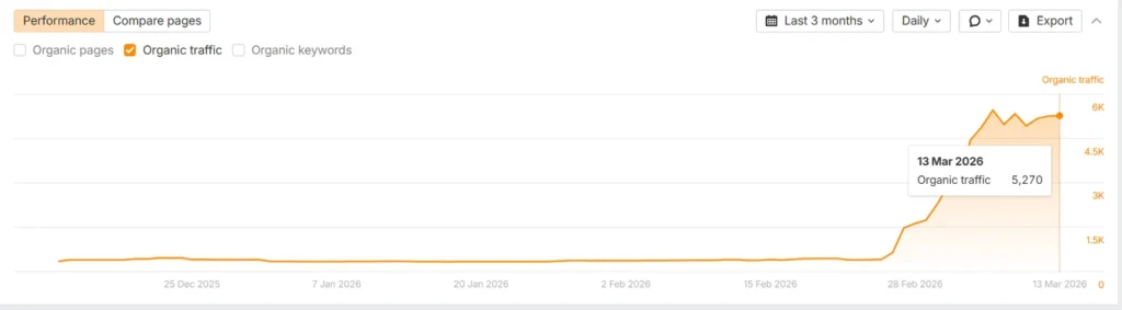 Zero to 5,000+ organic visits in 90 days for a brand that couldn’t legally name its own products
