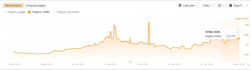 Turning the GoDaddy India blog into a commercial content engine