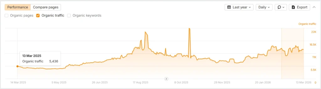 Turning the GoDaddy India blog into a commercial content engine